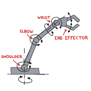 Figure1: Simple drawing of a robotic arm and joints