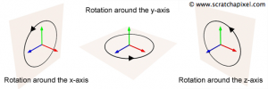 Figure 5: Coordinate frame showing the separated axis rotations