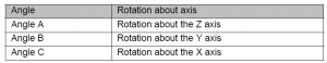 Figure 4: Example of orientations defined in KUKA manipulators. ABC angles represent ZYX coordinate frames (note, reversed and named differently from conventional frames).